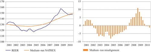 Figure 7. REER, medium-run NATREX and medium-run misalignment.