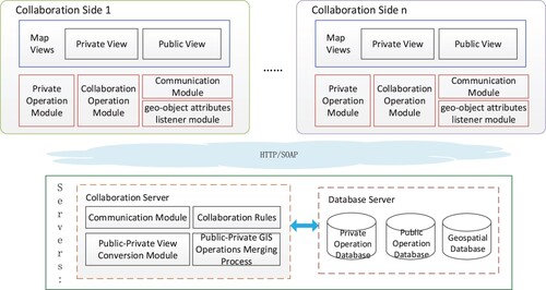 Figure 5. System Architecture.