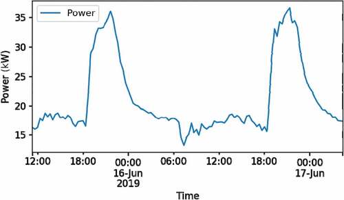 Figure 4. Load Profile