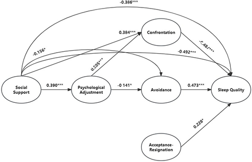 Figure 1 The correlation among social support, psychological adjustment, coping styles, and sleep quality among elderly people in elderly care institutions. (R-square value was 0.18 for the outcome).