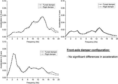 Figure 5. Effect of Front axle damper configuration optimisation