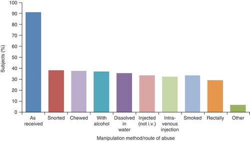 Figure 1. Proportions of respondents reporting different manipulation methods and routes of abuse for prescription opioid analgesics in the USA (unweighted findings, across all drugs). Data from [Citation31]. i.v.: intravenous.