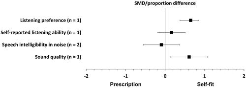 Figure 4. Forest plot of comparisons between the self-fit approach and audiogram-based prescription, showing the SMD or proportion difference for each outcome. Squares represent the effect sizes or pooled effect estimates for each outcome, and whiskers denote the 95% confidence intervals around them, except for listening preference, where the square represents the proportion difference and the whiskers denote the 95% confidence interval around it.
