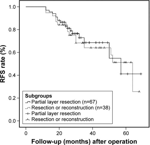 Figure 2 The graph shows the predictive recurrence-free survival (RFS) in different surgical method subgroups of invasion group.