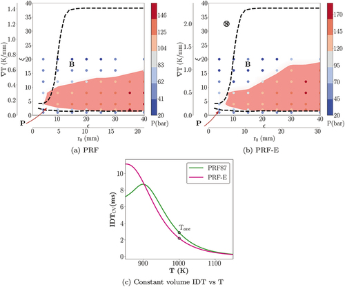 Figure 3. Ignition regime diagram of case I (P = 20 bar and Tave = 1000 K), red zone indicates the detonation peninsula of a) PRF and b) PRF-E mixtures, respectively. Colored circles display the hotspot pressure calculated for each 1D simulation. Letters P, B, and N indicate supersonic ignition, subusonic ignition and the nominal condition for knock initiation inside SI engines (Kalghatgi et al. Citation2009). c) IDT distribution at the initial time versus T of PRF and PRF-E mixtures.