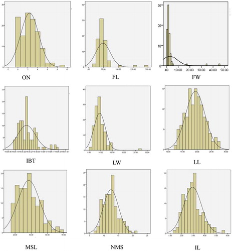 Figure 2. Nine horticultural traits distributions in the F2 population. Offshoot number (ON), fruit length (FL) and fruit weight (FW), initial blooming time (IBT), leaf width (LW), leaf length (LL), main stem length (MSL), number of main stalk pitch (NMS) and internode length (IL).