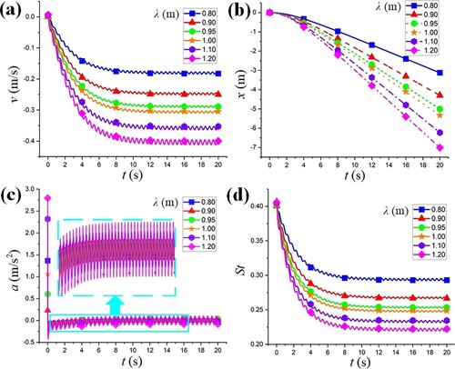 Figure 14. Comparative analysis of wavelength: (a) v-t, (b) x-t, (c) a-t, (d) St-t.