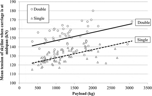 Figure 4. Point scatter and regression graph for mean tension of the skyline when the carriage is at midspan (TMS). The graphs were calculated using the equation in Table 3, for the mean pre-tension of 109 kN for the double-hitch carriage and 103 kN for the single-hitch carriage