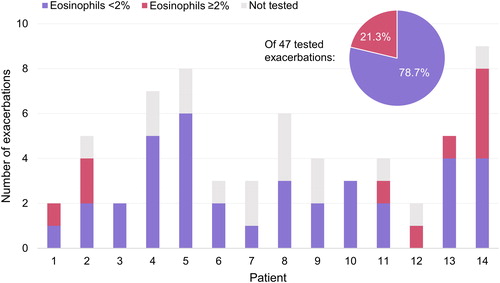 Figure 3. Blood eosinophil counts in acute exacerbations of COPD in 14 patients with anti-pertussis toxin antibody concentrations ≥50 IU/mL at M12 and/or M24.COPD, chronic obstructive pulmonary disease; IU, international units; M12, 12 months after enrollment; M24, 24 months after enrollment.