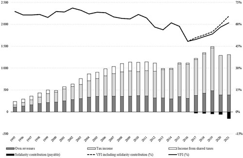 FIGURE 1. Local Income of Municipalities (HUF Billion) and VFI (%)Source: Hungarian Central Statistics Office (Citation2022b).