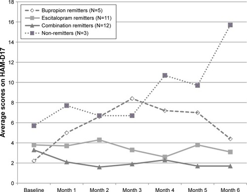 Figure 6 Mean scores on the HAM-D17 (0–42) in a double-blind 6-month prolongation in week 12 initial treatment and week 6 augmentation remitters (last observation carried forward) on antidepressant monotherapy or combination treatment, using escitalopram and bupropion.