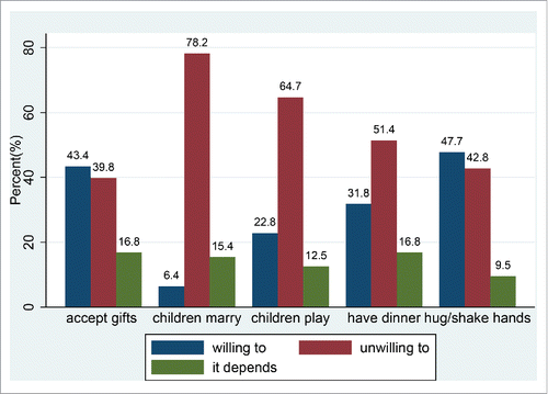 Figure 1. Attitude toward hepatitis B patients and carriers.