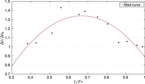 Figure 22. Normalized time-shift between the sloshing force and the tank velocity as a function of the inverse of the Fr number using FSI-SPH computations.