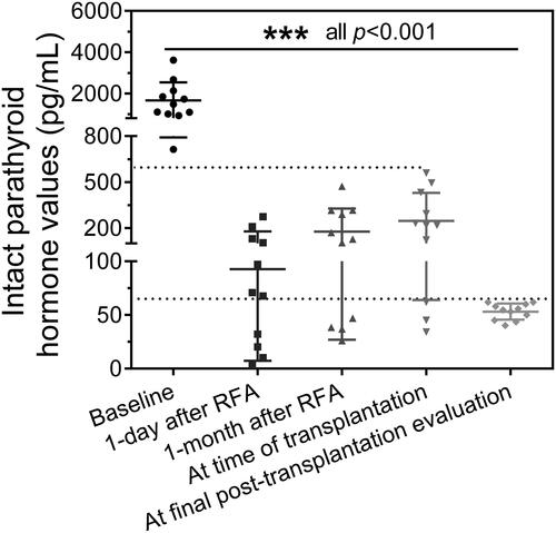 Figure 3. Changes in intact parathyroid hormone (PTH) values before and after radiofrequency ablation. All p values were obtained with paired t-tests. Fine dotted lines present target PTH range recommended by current Kidney Disease Improving Global Outcomes guideline pre- and post-transplantation.