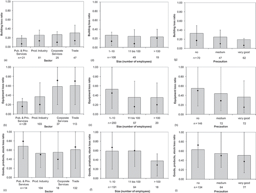Fig. 2 Resistance factors: loss ratios of buildings ((a), (d), (g)), equipment ((b), (e), (h)) and goods, products and stock ((c), (f), (i)) divided into sectors ((a)–(c)), company size classes in terms of employee number ((d)–(f)) and precaution classes ((g)–(i)). The bars represent the mean, the points and error bars represent the median and 25–75%-percentiles. Loss ratios are significantly different at the 0.05 level for (b), (e), (g), and (h).