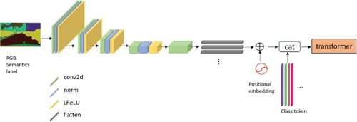 Figure 3. Architecture of the RGB semantic encoder.