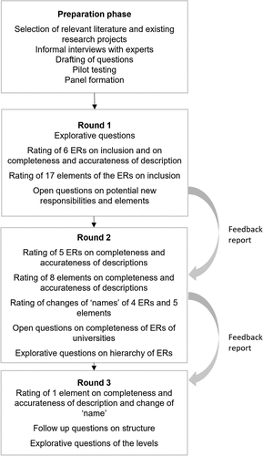 Figure 2. Structure of the Delphi rounds. Epistemic responsibilities are abbreviated to ‘ERs’. After each consensus “rating” question an elaboration question was asked.