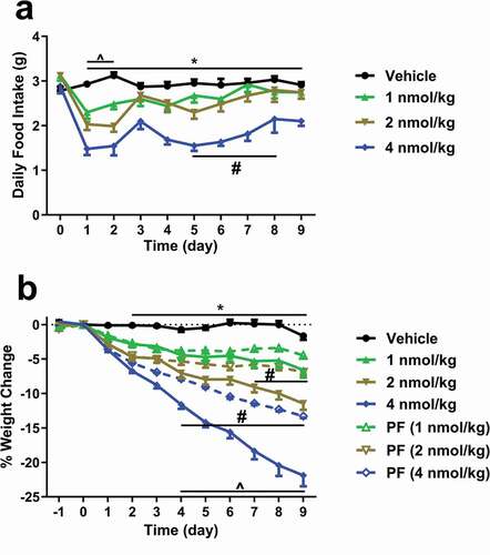 Figure 5. Repeat dosing effects of 2 on (a) food intake and (b) weight change in DIO mice over 9 days. Weight change was measured in pair-fed animals where the food intake between the dosed and non-dosed arms is matched. For (a), groups were compared using Linear mixed model, followed by Tukey’s multiple comparison post-hoc test (*p < .05, Vehicle versus 4 nmol/kg; ^p < .05, Vehicle versus 1 & 2 nmol/kg; #p < .05, 4 nmol/kg versus 1 & 2 nmol/kg). For (b), groups were compared using Two-way ANOVA repeated measures, followed by Tukey’s multiple comparison post-hoc test (*p < .05, Vehicle versus all groups; ^p < .05, between all groups treated with 2; #p < .05, between all groups treated with 2 and their respective PF [pair-fed] groups).