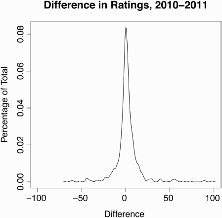 Figure 2 Density of year-over-year difference in Energy Star (ES) scores