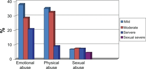 Figure 3 Abuse prevalence (N = 174).