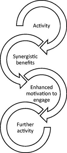 Figure 1. The virtuous cycle of student engagement. Student participation and engagement is sustained through practices that create synergistic benefits for all stakeholders.