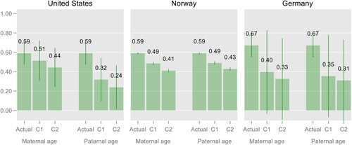 Figure 4. Actual and counterfactual estimates of the gap in children’s educational attainment (years of education) between children with low and children with highly educated parents.Note: Counterfactual 1 (C1): Maternal/ Paternal age fixed at the country-specific average value of the low educated parents. Counterfactual 2 (C2): Maternal/ Paternal age fixed at the country-specific average value of the highly educated parents.