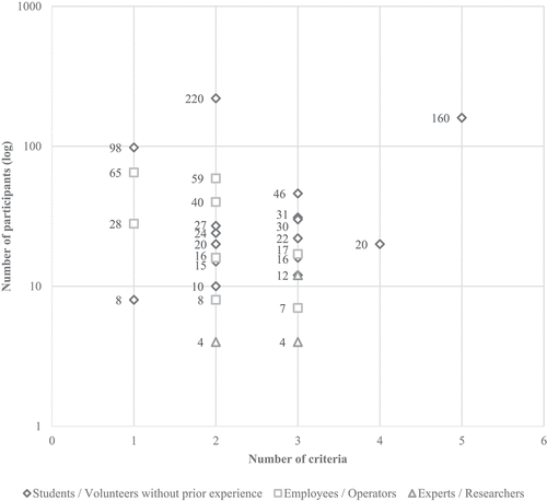 Figure 2. Comparison of the number of criteria evaluated and number of participants in the user study, based on 29 studies.