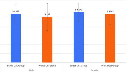 Figure 2. Mean scores of total PSS between the better QoL and worse QoL groups by sex.