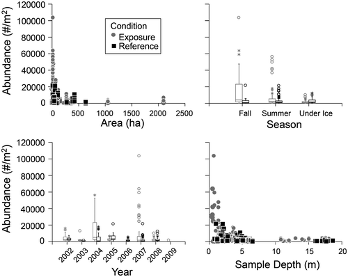 Figure 3. Scatter and box plots of total abundance (#/m2) of benthic organisms in 50 lakes in Northern Saskatchewan between 2002 and 2009, in relation to lake size (area in ha), sampling season, year of sample and sample depth (m).