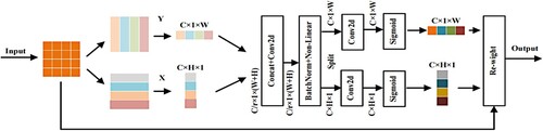 Figure 4. PA attention mechanism module.