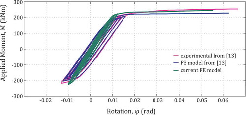 FIGURE 6 Moment-rotation curves.