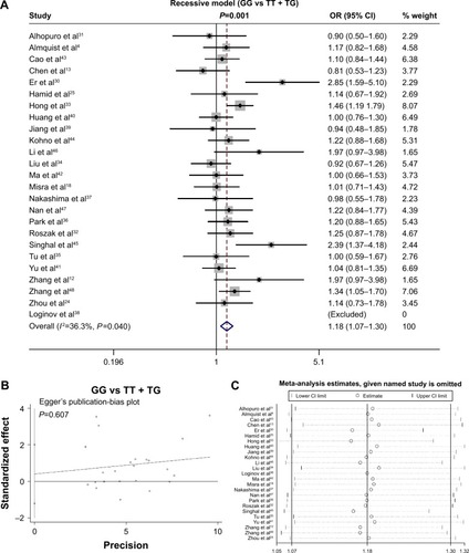 Figure 6 Meta-analysis of the association between MDM2 rs2279744 and SCC susceptibility under the GG vs TT + TG model.