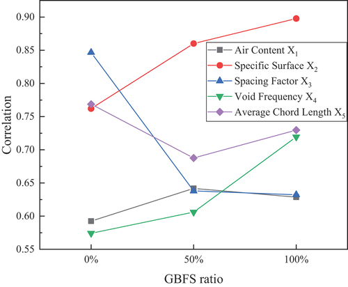 Figure 6. Grey correlation degree between the compressive strength and pore structure parameters of different sand replacement rates.