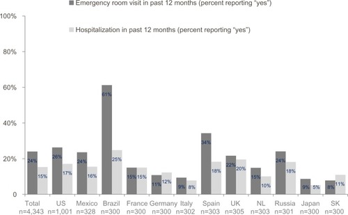 Figure 5 Emergency room visits and hospitalizations due to chronic obstructive pulmonary disease exacerbations in past 12 months.