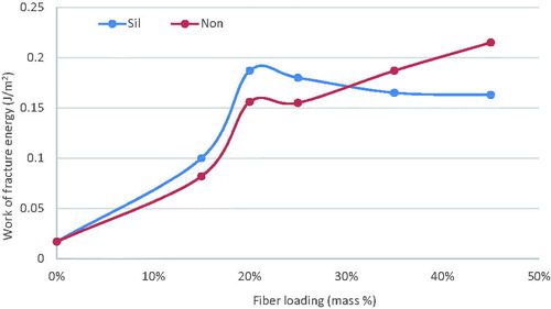 Figure 6. Influence of increasing fraction of discontinuous glass microfiber on work of fracture energy of investigated self-cure GIC material during 3-point bending test (Sil = silanized fibers, Non = not silanized fibers).