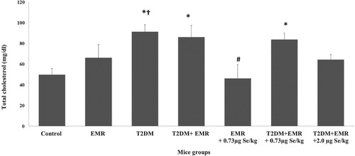 Figure 2. Effects of EMR exposure and selenium administration in different groups of normal and diabetic rats on plasma total cholesterol (mg/dl). Data are presented as mean ± SEM for six rats in each group. Significant difference at p<0.05 when compared to *control group, † EMR group or # diabetic group.