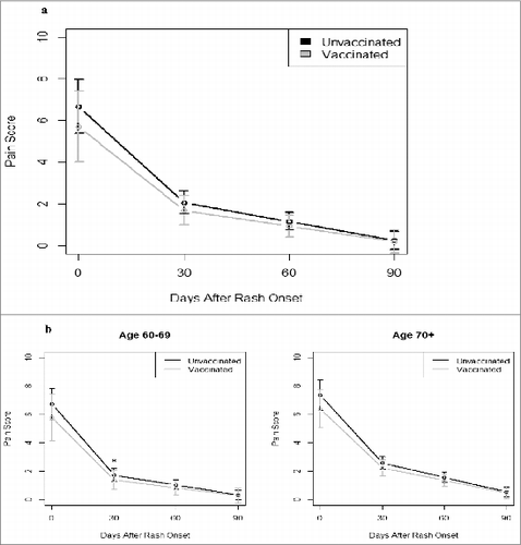 Figure 1. Comparison of pain scores over time by vaccination status: All participants (A) and by age group (B). * P < 0.05 for the difference in pain scores. Pain scores estimated using growth curve analyses. Participants had a median of 76 d of pain diary entries (range: 1, 98, IQR: 65, 82) with no significant differences in first or last day of diary entry or number of pain diary entries by vaccination status (Wilcoxon rank sum test). The median day of the first recorded pain score was day 12 (range: 0, 41, IQR: 8, 19) and the median day for the last diary entry was day 91 (range: 12, 117, IQR: 87, 93).