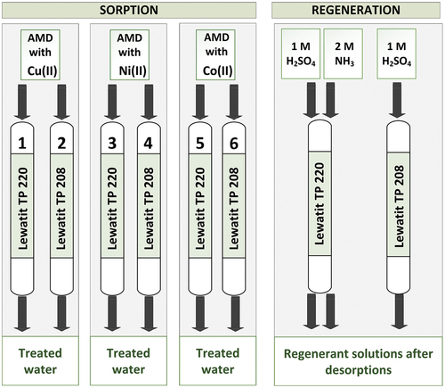 Figure 1. The dynamic column experiments.