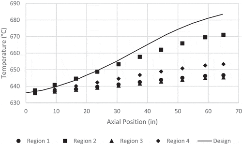 Fig. 10. Steady-state benchmark: fuel salt temperature axial profiles