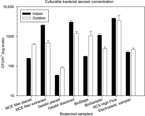 FIG. 1 Comparison of culturable bacterial aerosol concentrations (in log scale) obtained by different samplers and culturing methods in both indoor and outdoor environments. Error bar stands for the standard deviation from three independent samples. The operating parameters for the samplers were shown in Table 2. The differences among the biological collection efficiencies of the samplers were statistically significant as indicated by ANOVA analysis (p value < 0.0001 for both environments).