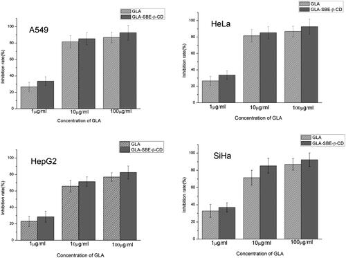 Figure 3. The inhibition rate of GLA and GLA-SBE-β-CD on four human cancer cells: A549, HeLa, HepG2, and SiHa.