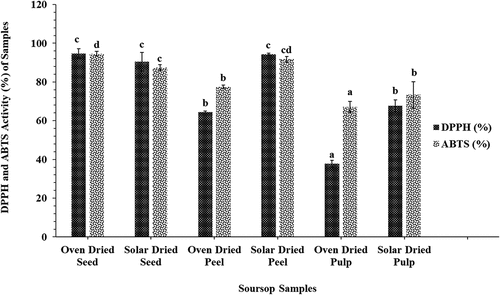 Figure 1. The antioxidant activities (DPPH and ABTS) of oven- and solar-dried soursop seeds, pulp, and peel. Different letters on bars with the same pattern indicate significant differences (p < .05; n = 6).