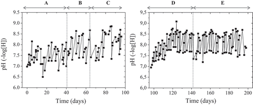 Figure 2. pH variation throughout the operation of the bioreactor with partial (left, A, B, C) and complete (right, D, E) nitrogen limitation.