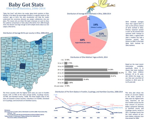 Fig. M2 Second example of exemplary student work. Students used Tableau to construct this data visualization. They have employed a variety of different graphs to tell their story. While the use of clip art is generally discouraged, the addition of the clip art stork works with this data visualization. The students have used color effectively. The justified text lends a clean, crisp look to the visualization.