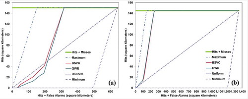 Figure 10. Using TOC to evaluate the simulation performance of CAGWR and CABSVC: (a) Hefei; and (b) Qingdao