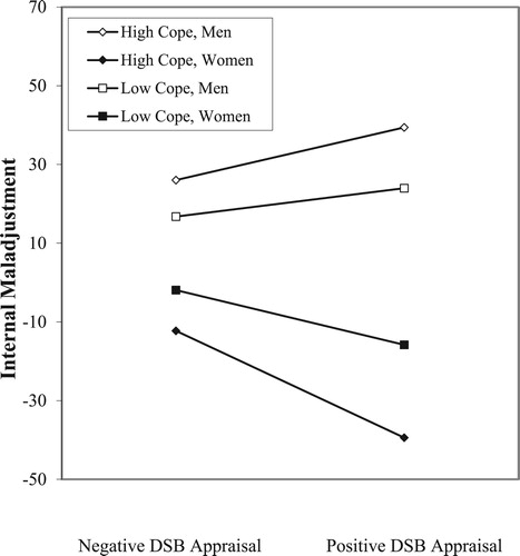 Figure 1. Internal maladjustment as a function of DSB appraisal, internal coping, and gender.