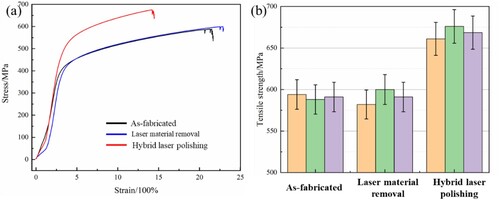 Figure 8. (a) Hot tensile curves of the LDED Inconel 718 specimens before and after the hybrid laser, (b) Triple tensile strength of as-fabricated, laser material removal and hybrid laser polishing samples.