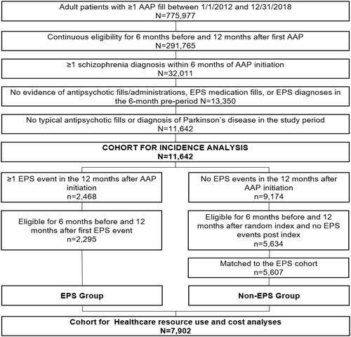 Figure 2. Patient selection. AAP, atypical antipsychotic; EPS, extrapyramidal symptoms.