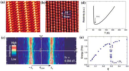 Figure 2. Illustration of the CDW state of TTF-TCNQ. (a) STM image at 63 K showing the normal state. (b) STM image at 36 K showing the CDW state. Reprinted with permission from Ref. [Citation26]. Copyright (2003) by the American Physical Society. (c) ARPES intensity mapping at EF of TTF-TCNQ at 60 K, showing a clear 1D FSN. Reprinted with permission from Ref. [Citation27]. Copyright (2013) by the Physical Society of Japan. (d) Resistivity vs. temperature measurements showing a clear metal–insulator transition at 55 K [Citation22]. (e) Inelastic neutron scattering results of the acoustic phonon dispersion showing a strong Kohn anomaly [Citation25].