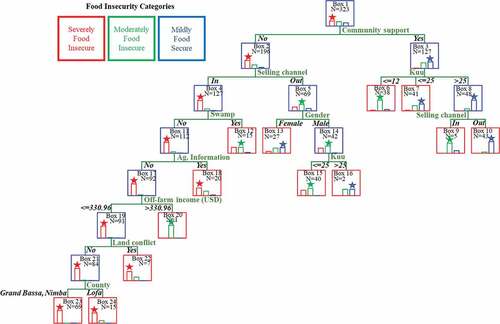 Figure 2. Decision tree graph for Liberia.